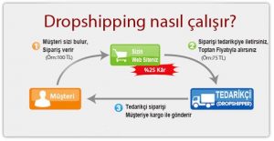 Dropshippingci Nasıl Olunur ?